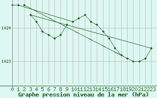 Courbe de la pression atmosphrique pour Dinard (35)