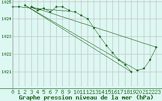 Courbe de la pression atmosphrique pour Romorantin (41)