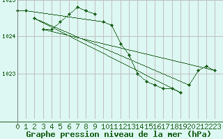 Courbe de la pression atmosphrique pour Yeovilton