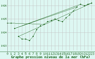 Courbe de la pression atmosphrique pour Bremerhaven