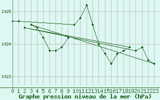 Courbe de la pression atmosphrique pour Montroy (17)