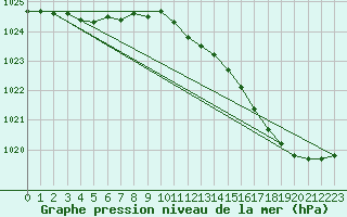 Courbe de la pression atmosphrique pour Cambrai / Epinoy (62)