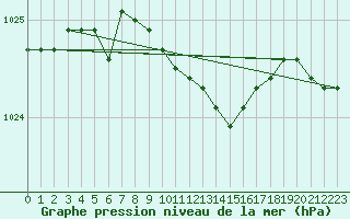 Courbe de la pression atmosphrique pour Schauenburg-Elgershausen