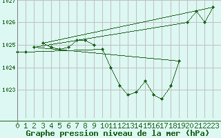 Courbe de la pression atmosphrique pour Muehldorf