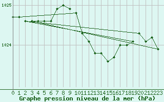 Courbe de la pression atmosphrique pour Warburg