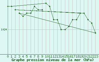 Courbe de la pression atmosphrique pour Alfeld