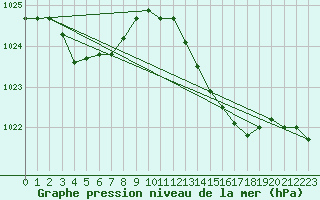 Courbe de la pression atmosphrique pour Outer-Ninove (Be)