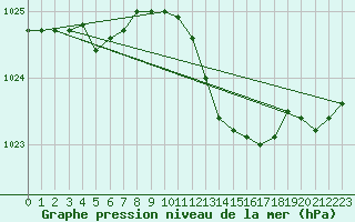 Courbe de la pression atmosphrique pour Bremerhaven