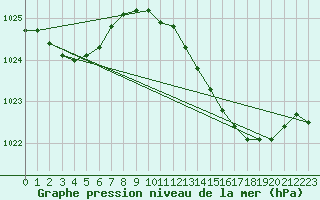 Courbe de la pression atmosphrique pour Landser (68)