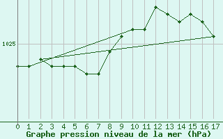 Courbe de la pression atmosphrique pour Ploudalmezeau (29)