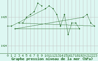 Courbe de la pression atmosphrique pour Liscombe