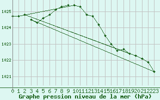 Courbe de la pression atmosphrique pour Culdrose