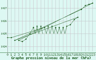 Courbe de la pression atmosphrique pour Casement Aerodrome