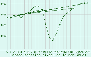 Courbe de la pression atmosphrique pour Wynau