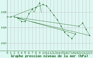 Courbe de la pression atmosphrique pour Yeovilton