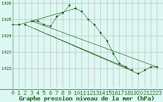 Courbe de la pression atmosphrique pour Saclas (91)