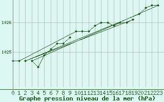 Courbe de la pression atmosphrique pour Leba