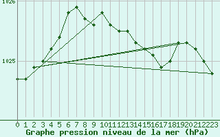 Courbe de la pression atmosphrique pour Varkaus Kosulanniemi