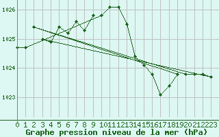 Courbe de la pression atmosphrique pour Logbierm (Be)