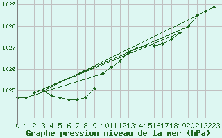 Courbe de la pression atmosphrique pour Ouessant (29)