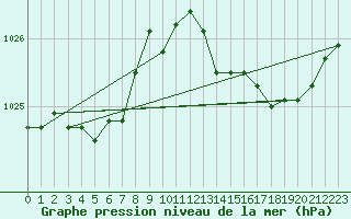 Courbe de la pression atmosphrique pour La Beaume (05)