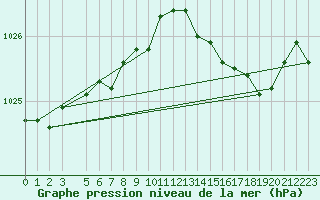 Courbe de la pression atmosphrique pour Gand (Be)