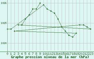 Courbe de la pression atmosphrique pour Roemoe