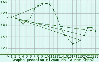 Courbe de la pression atmosphrique pour Lisboa / Geof