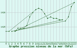 Courbe de la pression atmosphrique pour Cazaux (33)