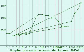 Courbe de la pression atmosphrique pour Landivisiau (29)