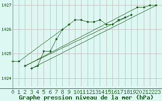 Courbe de la pression atmosphrique pour Barth