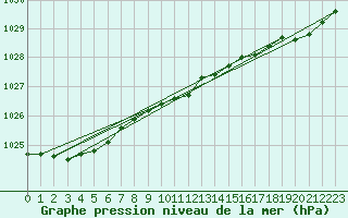 Courbe de la pression atmosphrique pour Lista Fyr