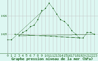 Courbe de la pression atmosphrique pour Uto