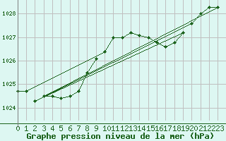 Courbe de la pression atmosphrique pour Lemberg (57)