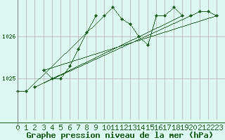 Courbe de la pression atmosphrique pour Saint-Sorlin-en-Valloire (26)