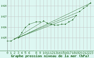 Courbe de la pression atmosphrique pour Boizenburg