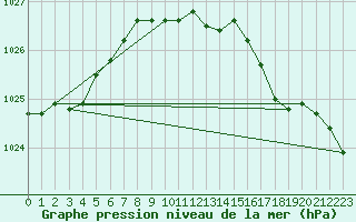 Courbe de la pression atmosphrique pour Trawscoed