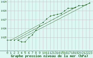 Courbe de la pression atmosphrique pour Jabbeke (Be)