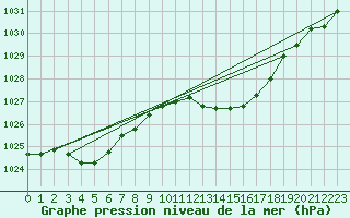 Courbe de la pression atmosphrique pour Hohrod (68)