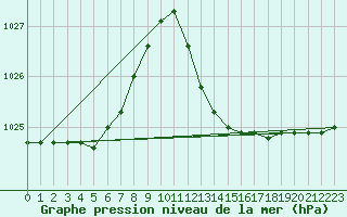 Courbe de la pression atmosphrique pour Vias (34)