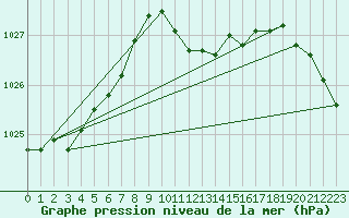 Courbe de la pression atmosphrique pour Pully-Lausanne (Sw)