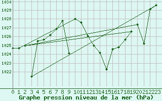 Courbe de la pression atmosphrique pour Madrid / Retiro (Esp)