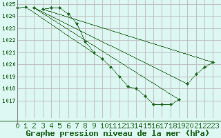 Courbe de la pression atmosphrique pour Kempten