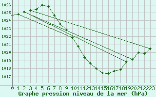 Courbe de la pression atmosphrique pour Mathod