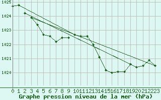 Courbe de la pression atmosphrique pour Montrodat (48)