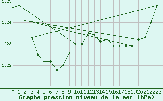 Courbe de la pression atmosphrique pour Kellalac (Warracknabeal Airport) 