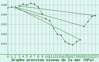 Courbe de la pression atmosphrique pour Hallau