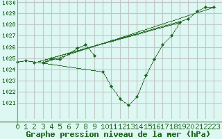 Courbe de la pression atmosphrique pour Murau