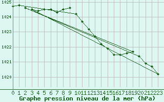 Courbe de la pression atmosphrique pour Kvarn