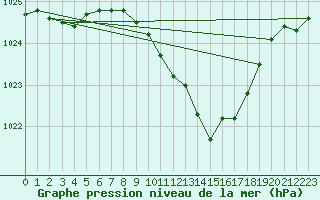 Courbe de la pression atmosphrique pour Gottfrieding